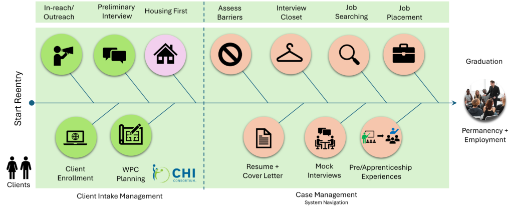 WPCA +PTS Client Management Process